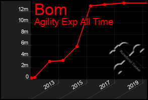 Total Graph of Bom