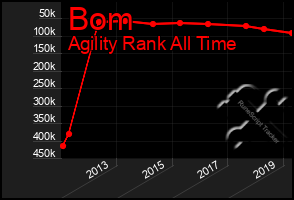 Total Graph of Bom