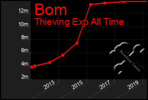 Total Graph of Bom