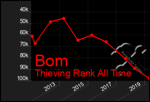 Total Graph of Bom