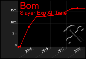 Total Graph of Bom