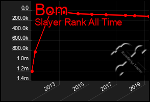 Total Graph of Bom