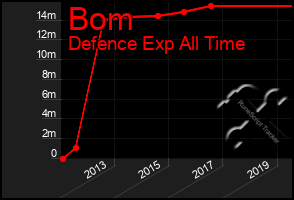 Total Graph of Bom