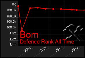 Total Graph of Bom