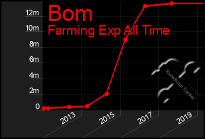 Total Graph of Bom