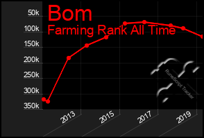 Total Graph of Bom