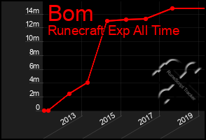 Total Graph of Bom