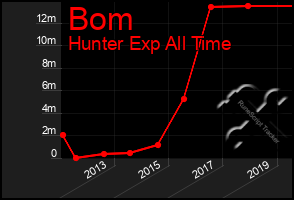 Total Graph of Bom