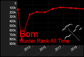 Total Graph of Bom