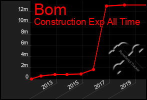 Total Graph of Bom