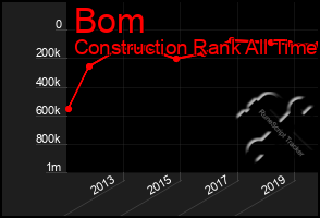 Total Graph of Bom