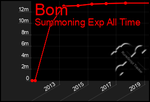 Total Graph of Bom