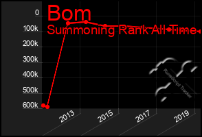 Total Graph of Bom