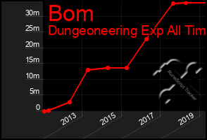 Total Graph of Bom