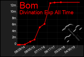 Total Graph of Bom