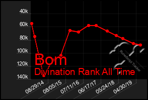 Total Graph of Bom