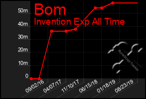 Total Graph of Bom