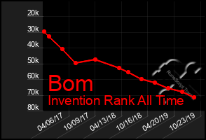 Total Graph of Bom