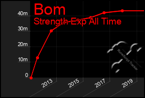 Total Graph of Bom