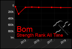 Total Graph of Bom