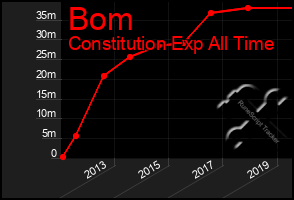 Total Graph of Bom