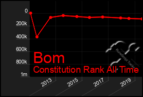 Total Graph of Bom