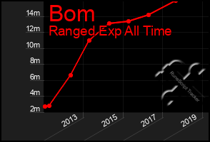 Total Graph of Bom