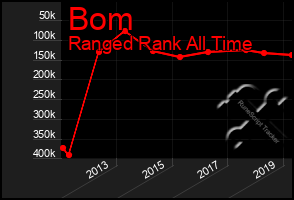 Total Graph of Bom