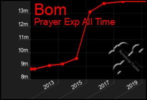 Total Graph of Bom