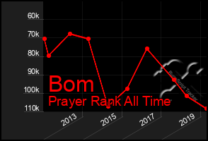 Total Graph of Bom