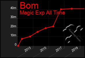 Total Graph of Bom