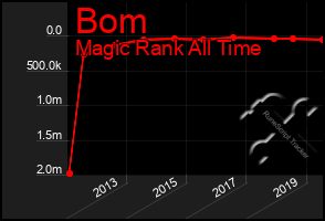 Total Graph of Bom