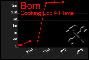 Total Graph of Bom