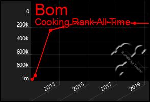 Total Graph of Bom