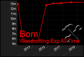 Total Graph of Bom