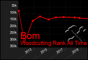 Total Graph of Bom