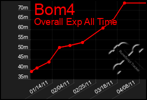 Total Graph of Bom4