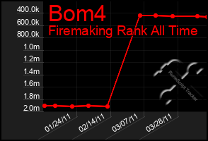 Total Graph of Bom4