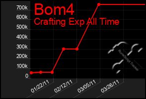 Total Graph of Bom4