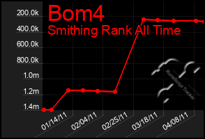 Total Graph of Bom4