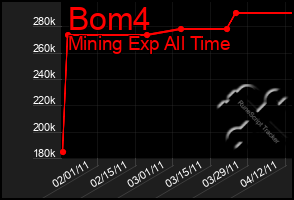 Total Graph of Bom4