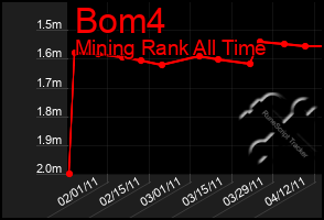 Total Graph of Bom4