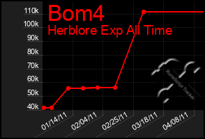 Total Graph of Bom4