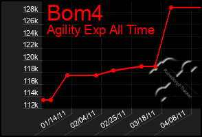 Total Graph of Bom4