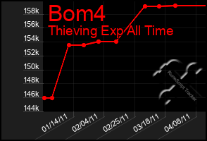 Total Graph of Bom4