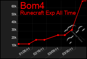 Total Graph of Bom4