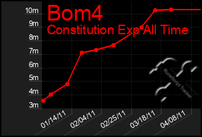 Total Graph of Bom4