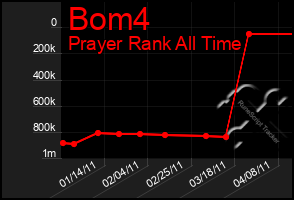 Total Graph of Bom4