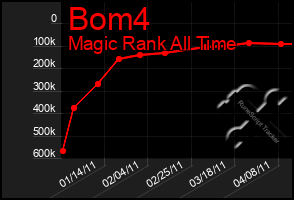 Total Graph of Bom4