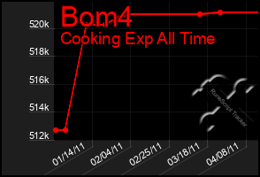 Total Graph of Bom4